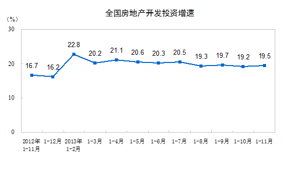 全国房地产开发投资77412亿 同比增19.5%