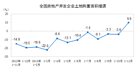 全国房地产开发投资77412亿 同比增19.5%