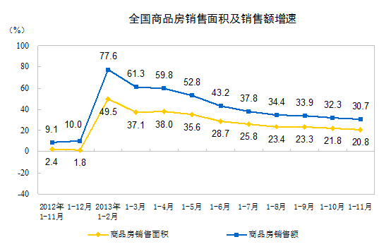 全国房地产开发投资77412亿 同比增19.5%