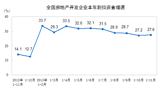 全国房地产开发投资77412亿 同比增19.5%