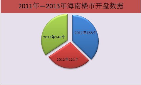 2013年海南实际开盘146盘 海口区域持续领跑