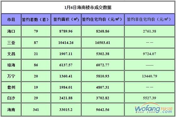 1月6日海南楼市行情整体回暖 签约314套商品房