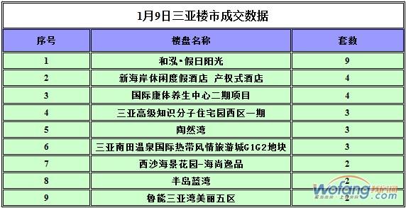 1月9日三亚楼市签约59套 签约均价二万七