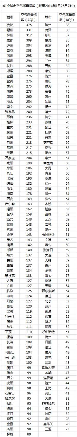 今日空气最差10个城市四川占3席 三亚空气排最优