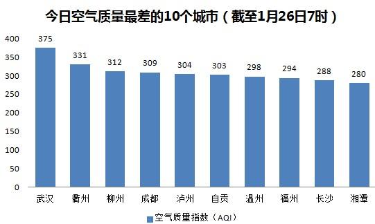 今日空气最差10个城市四川占3席 三亚空气排最优