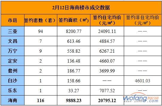 2月12日海南楼市签116套 全省均价再度走高