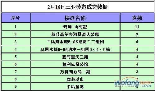 2月16日三亚楼市量价齐跌 签约66套商品房