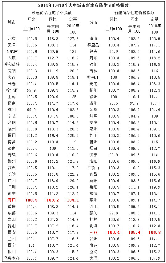 一月海口新房房价环涨0.5% 同比上涨3.2%