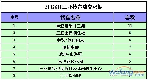 2月26日三亚楼市量价齐涨 签约93套商品房